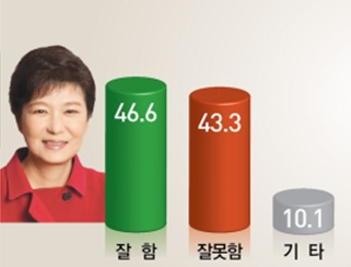  박근혜 대통령 직무능력 설문조사 결과 , 잘함 46.6% vs 잘못함 43.3%로 조사됐다. ⓒ 리서치뷰