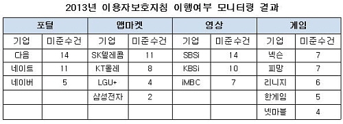  각 분야별로 다음·SK텔레콤·SBSi·넥슨은 소비자에 불리한 약관 조항을 최다 보유하고 있는 것으로 나타났다. ⓒ 박홍근 의원실