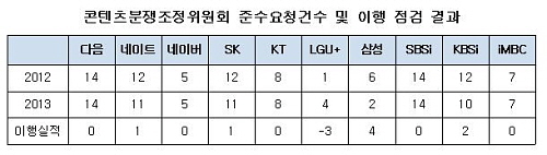  콘텐츠분쟁조정위원회가 기업 측에 이용자보호지침 준수와 약관개정을 요청했으나 5개 기업은 단 한건도 개정하지 않았고, LG유플러스는 소비자에게 불리한 약관 3건을 추가 개정한 것으로 드러났다. ⓒ 박홍근 의원실