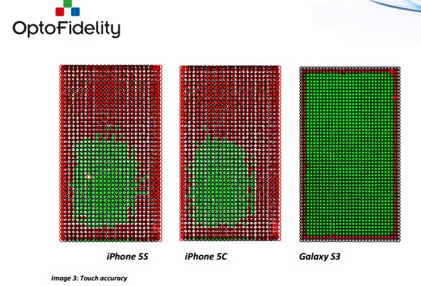 ⓒOptoFidelity  삼성 갤럭시 S3와 아이폰 5S, 5C 터치 스크린 실험 결과. 터치 성공은 그린, 실패는 빨간색으로 표시됨