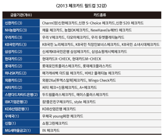  카드고릴라 '2013 체크카드 월드컵'은 32장의 카드가 본선에 올랐으며 11월4일부터 8일까지 5일간에 걸쳐 진행된다. ⓒ 카드고릴라