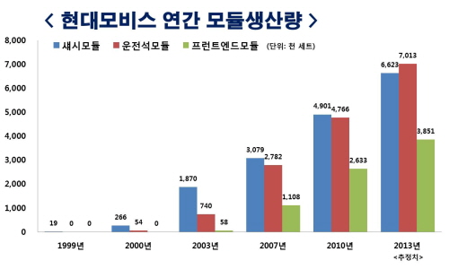  현대모비스는 모듈을 바탕으로 안전장치(에어백), 제동, 조향, 램프 등 자동차의 핵심부품을 빠르게 개발 및 생산하며 지난해에 이어 올해도 글로벌 부품업계 8위에 올랐다(미국 오토모티브뉴스 발표 글로벌 톱 100 부품업체). ⓒ 현대모비스