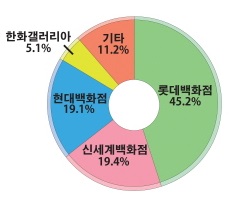  2013년 6월 기준 백화점업계 시장 점유율. ⓒ 프라임경제