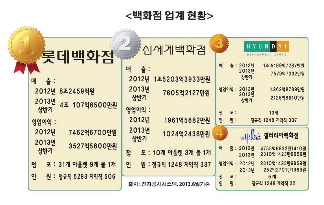  각 백화점 매출 및 영업이익 규모. ⓒ 프라임경제