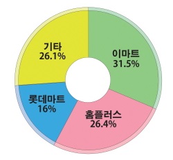  2012년 기준 대형마트 점유율. ⓒ 프라임경제