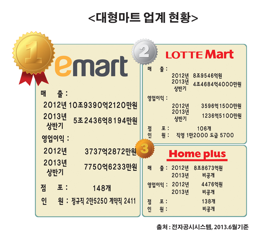  각 대형마트 매출 및 영업이익 규모. ⓒ 프라임경제