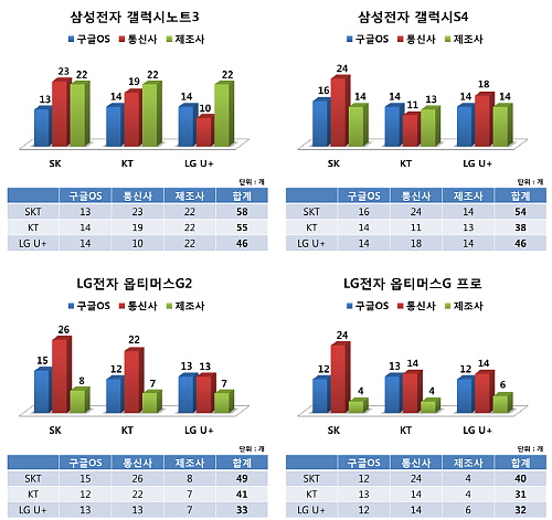  경실련은 5일 최신 스마트폰 기본탑재 앱 실태조사 결과를 발표했다. ⓒ 경실련