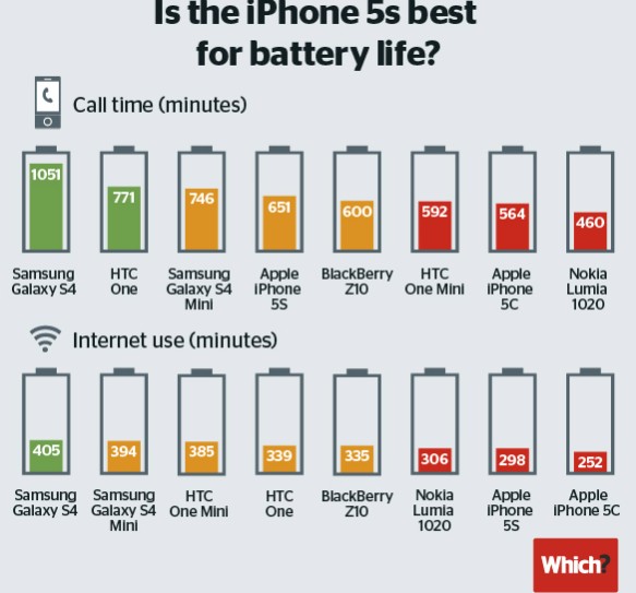 ⓒWhich? 삼성 갤럭시 S4, 아이폰 5S 등 8개 제품의 통화 시, 인터넷 이용 시 배터리 수명 비교 실험 결과.