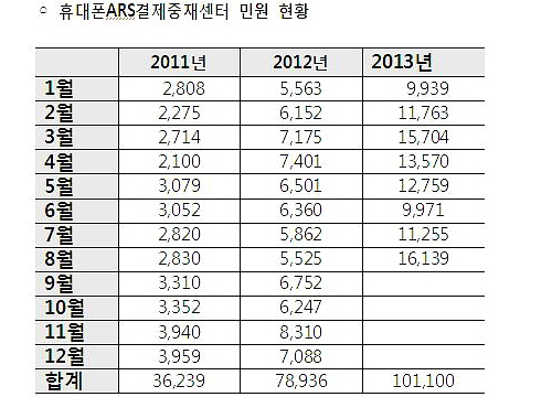  모바일결제 피해로 인한 소비자 민원은 매년 증가하고 있다. ⓒ 한국전화산업결제협회