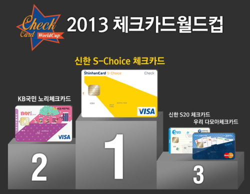  '2013 체크카드 월드컵' 진행 결과 신한 S-Choice체크카드가 KB국민 노리체크카드를 이기고 1위를 차지했다. ⓒ 카드고릴라