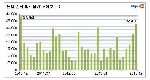  ⓒ 부동산 114