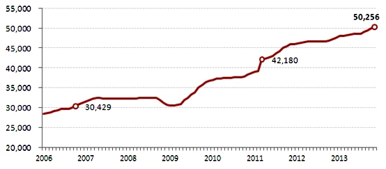  서초구 월별 평균 전세가 추이 (단위: 만원). ⓒ 부동산써브