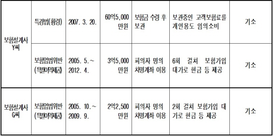  범죄일람표 &copy; 경찰청 특수수사과