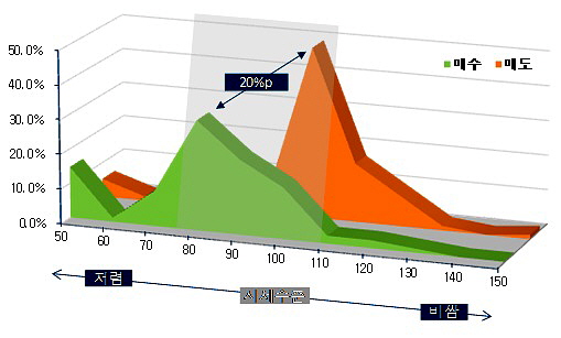 매도자와 매수자간 주택거래 희망가격이 20%포인트 가량 차이나는 것으로 나타났다. ⓒ 부동산114