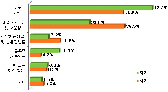  주택 분양계획이 없거나 확실하지 않은 이유에 대해 수요자 열에 네 명은 경기회복 불투명을 꼽았다. ⓒ 부동산114