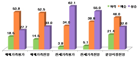  주택가격평가 및 전망CSI 응답비중. (단위: %) ⓒ 부동산114