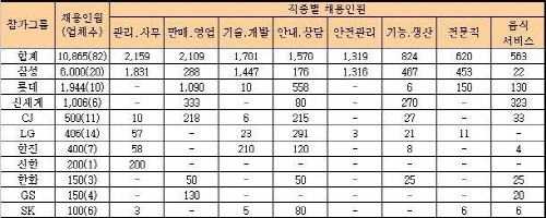 국내 10대 주요 기업 그룹·직종별 채용인원(단위 : 개사, 명) ⓒ 고용노동부