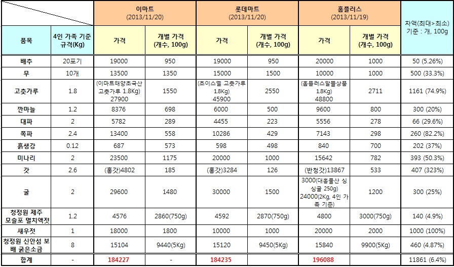  국내 대형마트 3사 4인 가족 기준 김장 비용 비교 (단위 : 원)