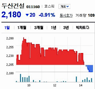  두산건설 주식 시세차트. ⓒ 프라임경제