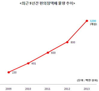  최근 5년 간 편의점 택배 물량 추이. ⓒ CJ대한통운