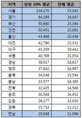  11월 셋째 주 시세 기준, 지역별 매매가 상위 10% 평균 순위. ⓒ 부동산써브