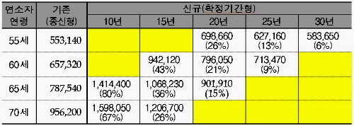  종신형과 확정기간형 월지급금 비교 사례. 아래 표는 부부 중 연소자 기준이며, 인출한도 5% 설정 후 월지급금이다. ⓒ 주택금융공사