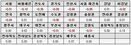  11월 다섯째주 전국 아파트값 상승률 (단위: %). ⓒ 부동산뱅크 리서치팀