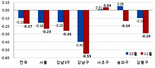  전월 대비 지역별 매매 변동률(단위: %). ⓒ 부동산써브