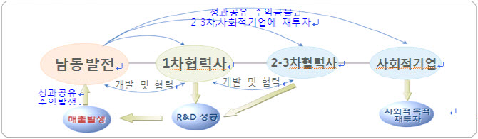  남동발전은 사회적기업(바이맘)과의 협업을 통해 발생된 성과공유 수익금을 사회적기업 육성과 취약계층 지원에 활용할 계획이라고 밝혔다. ⓒ 한국사회적기업진흥원