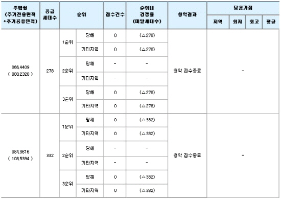 금융결제원 인터넷 주택청약 사이트 APT2you에 따르면 제주 삼화지구 1-3 사랑으로 부영 5차는 전용면적 66㎡ 278가구와 84㎡ 332가구 모두 미분양됐다. ⓒ 프라임경제