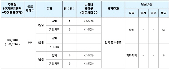 금융결제원 인터넷 주택청약 사이트 APT2you에 따르면 제주 삼화지구 1-6 사랑으로 부영 6차는 총 504가구 분양에 달랑 1가구만 청약을 넣었다. ⓒ 프라임경제