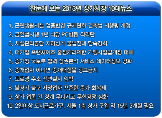  ⓒ 상가뉴스레이다