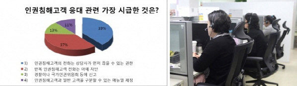  상담사의 94%가 악성 민원고객의 폭언으로 힘들어 했으며, 상담사 두명 중 한명은 성희롱경험이 있는 것으로 나타났다. ⓒ NS홈쇼핑