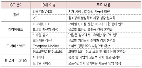  KT경제경영연구소는 내년에 주목해야 할 ICT 산업 이슈로, 알뜰폰·웨어러블 컴퓨터 등 10가지 이슈를 선정했다. ⓒ KT