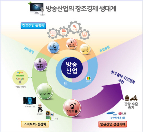  정부가 창조경제와 국민행복을 위한 '방송산업 발전 종합계획'을 10일 발표했다. 그림은 '방송산업의 창조경제 생태계' 인포그래픽. ⓒ 미래부 등 관계부처 공동