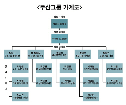  박승직 창업주를 시작으로 현재 경영 일선에 있느 3~4세대 가계도. ⓒ 프라임경제