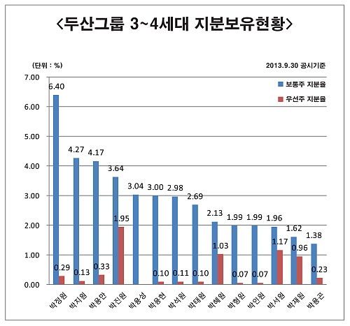  두산그룹 3~4세대가 보유하고 있는 지주사 지분율. ⓒ 프라임경제