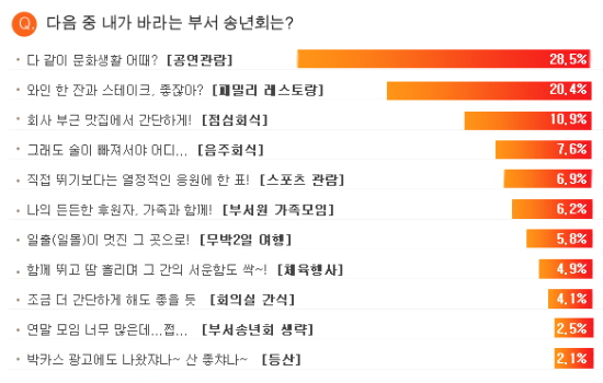  삼성화재가 임직원을 대상으로 '내가 바라는 부서 송년회' 설문조사를 실시한 결과 '문화생활 즐기기'가 28.5%로 1위를 차지했다. ⓒ 삼성화재