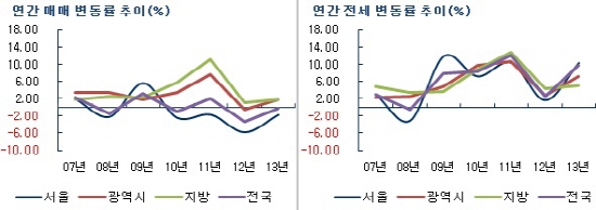  ⓒ 부동산114