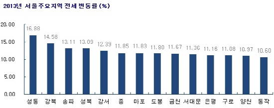  ⓒ 부동산114