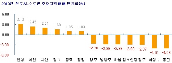  ⓒ 부동산114