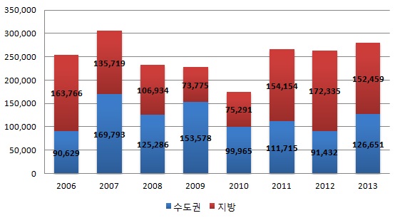  수도권 및 지방 분양물량 추이. ⓒ 부동산114