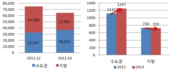  지난해 말 대비 미분양 물량(왼쪽), 지난해 말 대비 3.3㎡당 분양가(오른쪽, 단위: 만원). ⓒ 부동산114