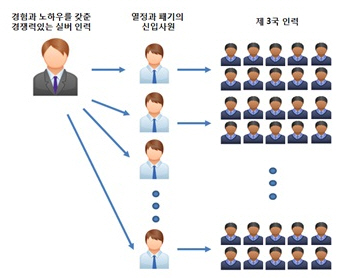  이라크 비스마야 신도시건설산업 현장 실버근로자 한 명이 2~3명의 신입사원을 집중 육성하고 신입사원들은 각각 수십명의 현지근로자를 관리한다. ⓒ 한화건설