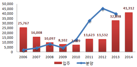  2013년 전국 오피스텔 분양 및 입주물량 추이. (단위: 실) ⓒ 부동산114