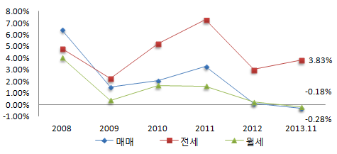  2013년 오피스텔 매매 및 임대가격 변동률 추이. (단위: %) ⓒ 부동산114