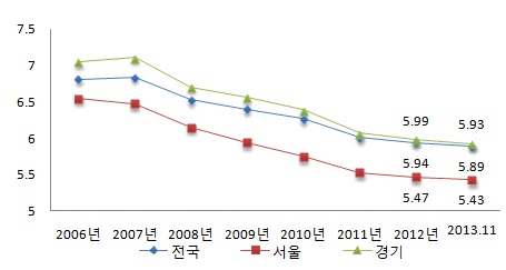  2013년 오피스텔 임대수익률 추이. (단위: %) ⓒ 부동산114