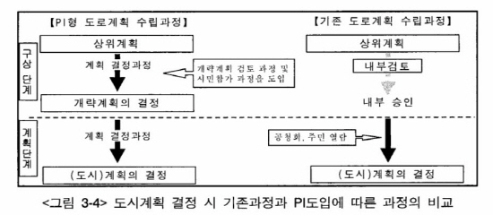  일본은 공청회의 시기를 앞당김으로써 시민의 의견이 적극적으로 반영될 유연성을 높였다. 표는 2007년 '도로사업의 국민참여제도 지침작성 연구(2007)'에 소개된 일본의 개혁 상황 비교순서도. ⓒ 한국건설교통기술평가원