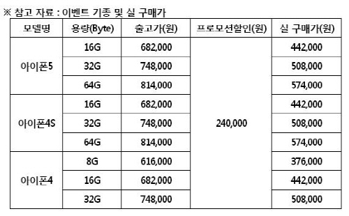  KT는 아이폰 24만원 할인 이벤트를 진행한다. 올레닷컴 올레샵과 전국 올레매장을 통해 이벤트 단말 가입이 가능하다. ⓒ  KT