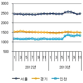 3.3㎡당 월별 지분가격추이(단위: 만원). ⓒ 부동산114